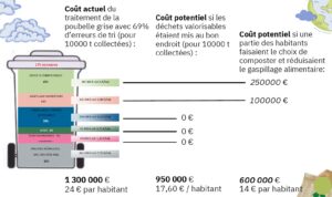 Illustration article Le coût des erreurs de tri dans la poubelle grise